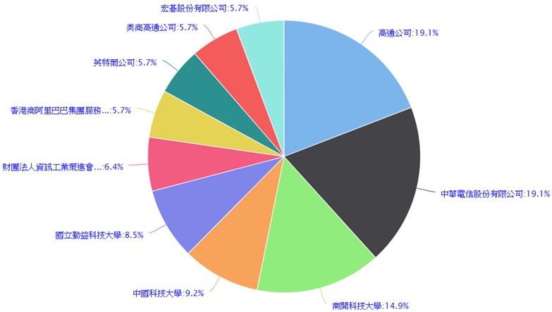 中銓專利_物聯網台灣專利的競爭公司解析