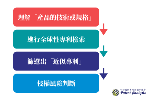 FTO專利檢索流程_檢索篩選判斷