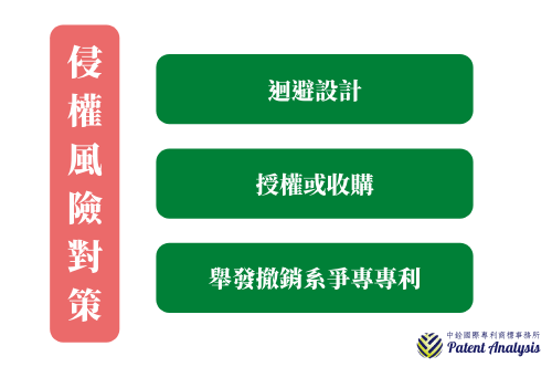 專利檢索_侵權風險對策_迴避設計_授權_舉發
