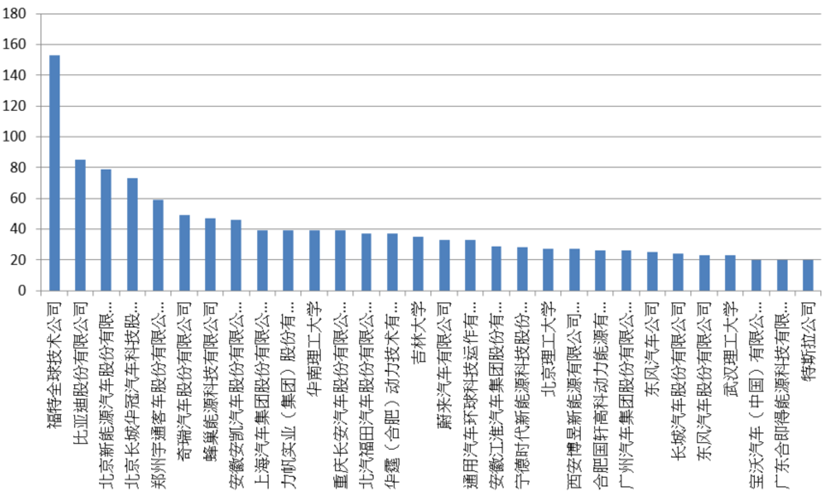 中銓專利地圖_電池的競爭申請人排行圖