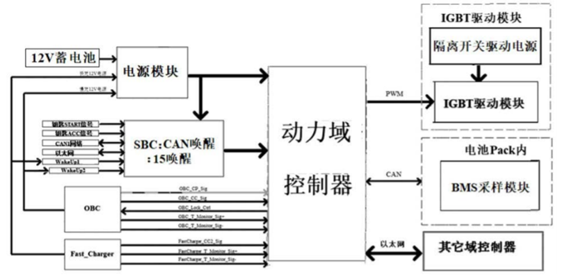 一種純電動汽車 動力系統動力網域控制站及其控制方法