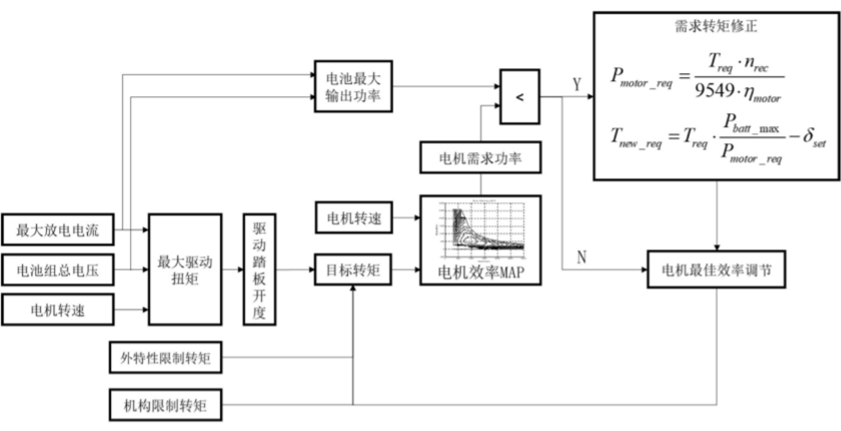 一種純電動汽車的驅動轉矩優化控制方法