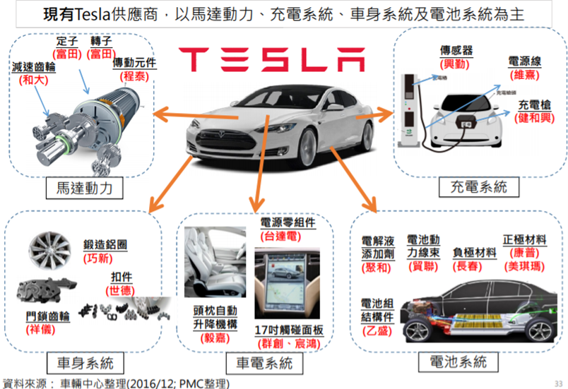 台灣電動車輛產業供應鏈