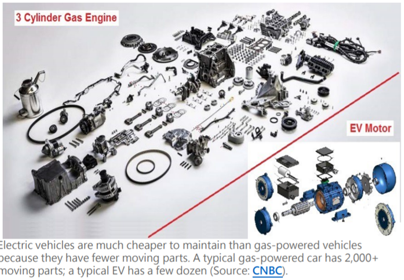 「汽車引擎零件」與「電動車馬達零件」間之拆解比較圖