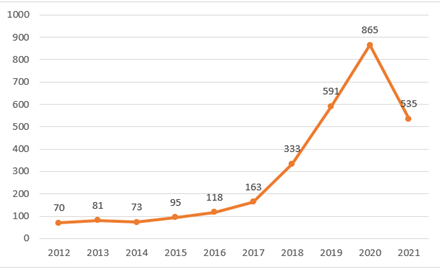 燃料電池車輛專利的年度發展趨勢圖