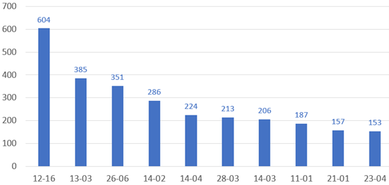 LOG設計分類TOP 10排行