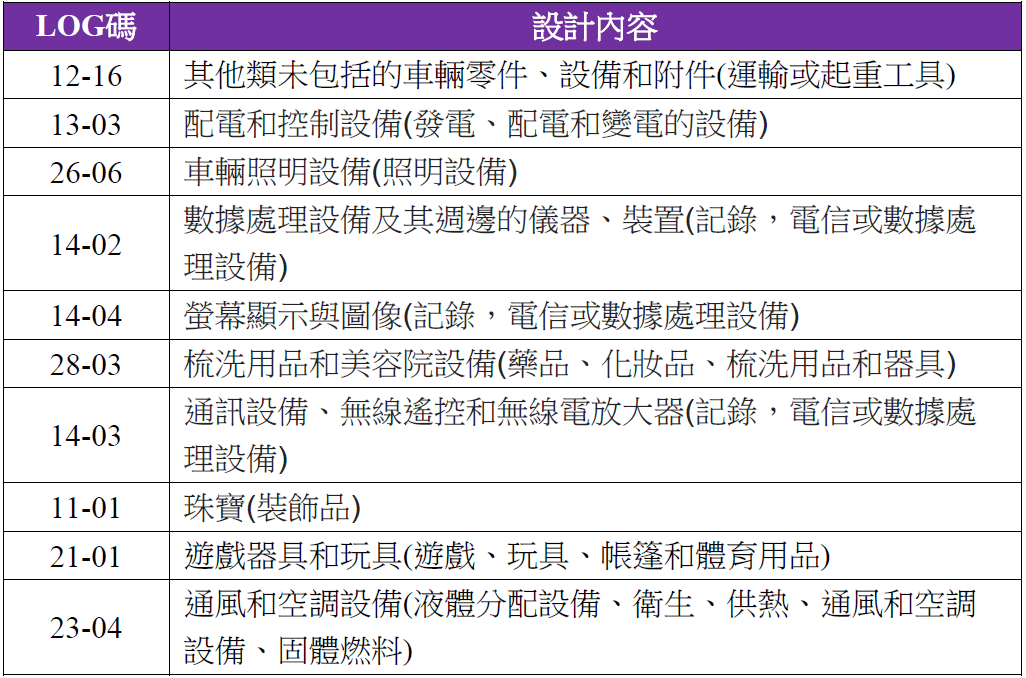 LOG碼
