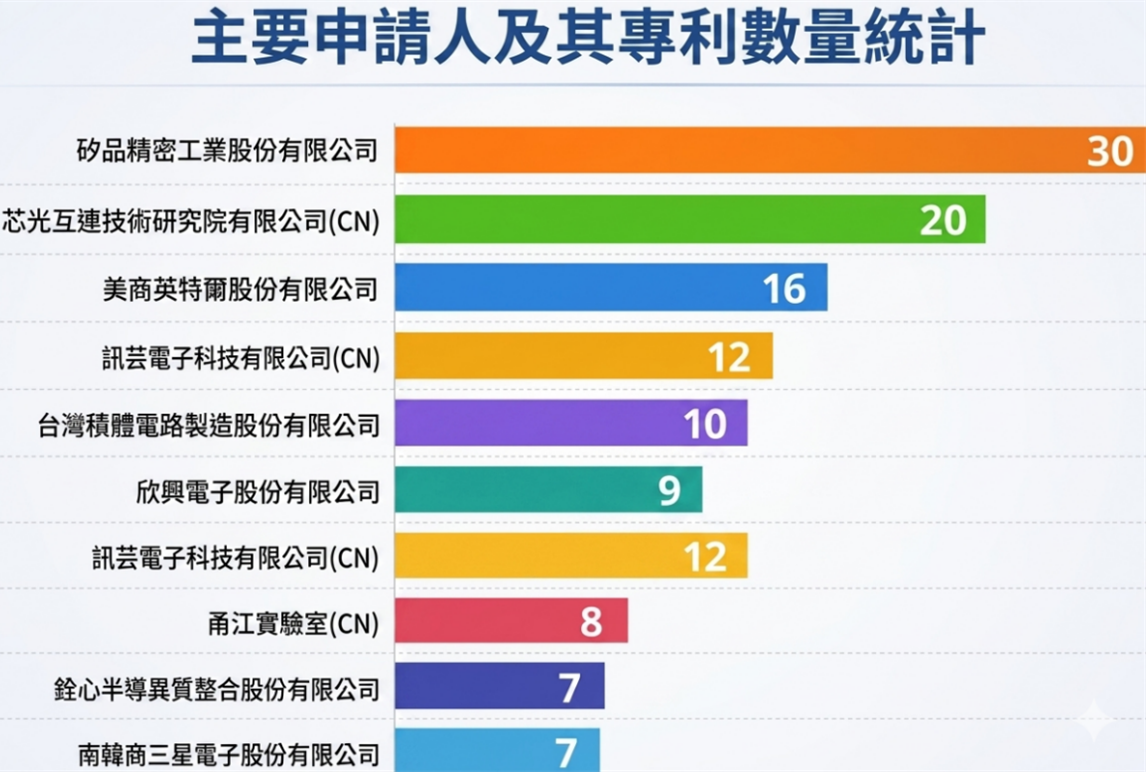 主要申請人及其專利數量統計圖